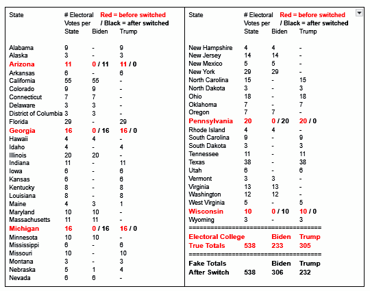 Electorial college votes switched