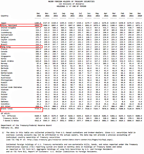 China loaned us 1.5 Trillion fake dollars